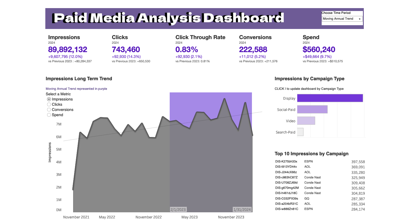 Paid Media Analysis Dashboard