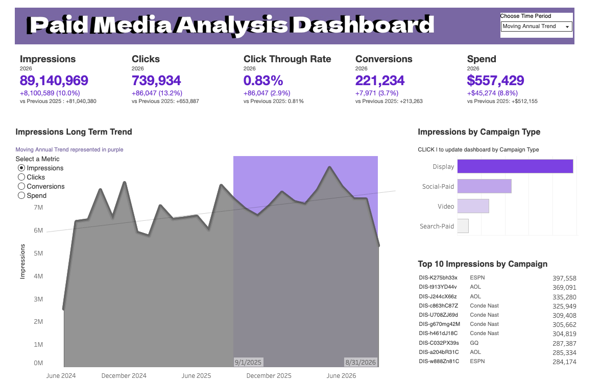 Customer Lifetime Value RFM Dashboard